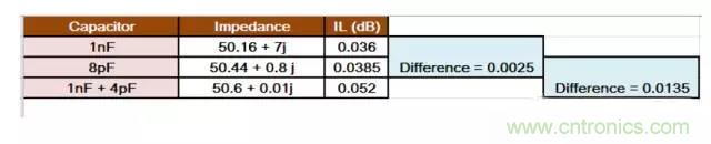 為何射頻電容電感值是pF和nH級(jí)的？