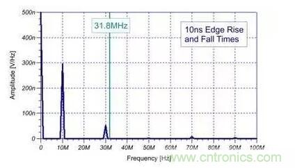 EMI信號是如何產(chǎn)生的？