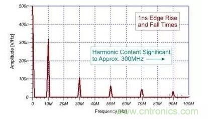 EMI信號是如何產(chǎn)生的？
