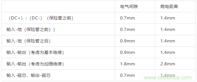 PCB Layout爬電距離、電氣間隙的確定