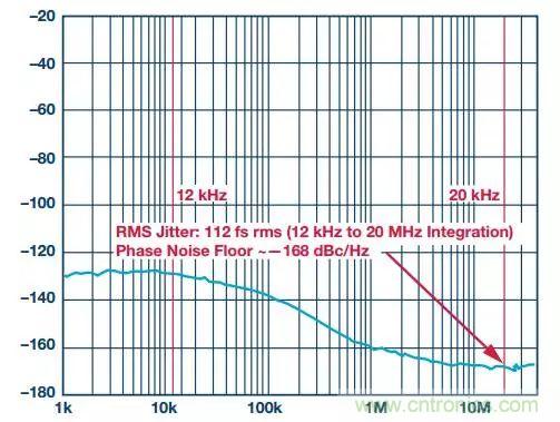 慎重選擇時鐘發(fā)生器，別讓這兩個指標影響您的數(shù)據(jù)轉(zhuǎn)換器