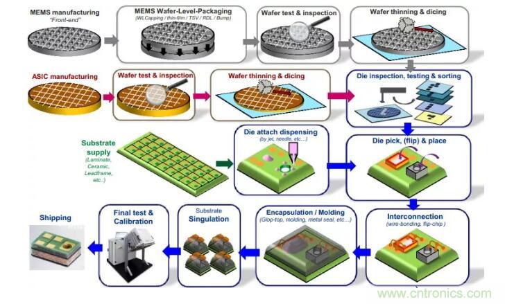 MEMS為何獨領(lǐng)風騷？看完這篇秒懂！