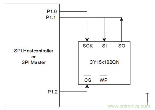 如何利用鐵電存儲器提高汽車應用的可靠性？