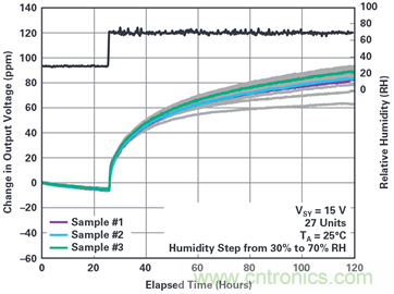 我的電壓參考源設(shè)計(jì)是否對(duì)濕度敏感？控制精密模擬系統(tǒng)濕度和性能的方法
