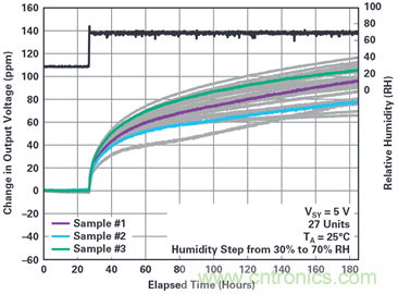 我的電壓參考源設(shè)計(jì)是否對(duì)濕度敏感？控制精密模擬系統(tǒng)濕度和性能的方法