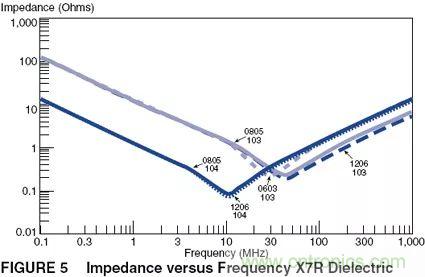如何使用電源設(shè)計(jì)中的電容：鋁電解電容/瓷片電容/鉭電容？