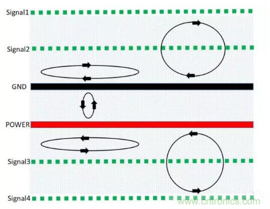 6層PCB板設(shè)計(jì)！降低EMC的4個(gè)方案，哪個(gè)好？