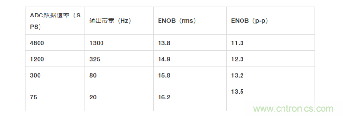 面對傳感器信號調(diào)理無從下手？本篇為你解答！