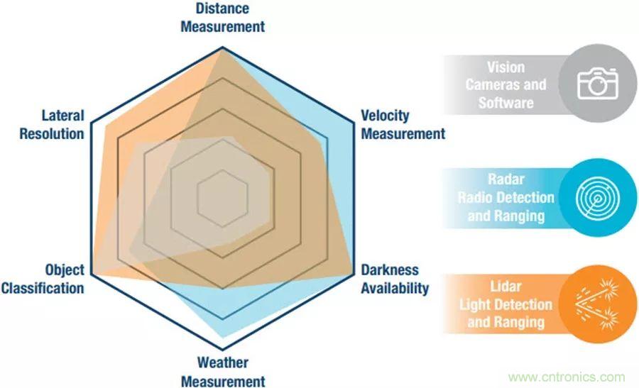 自動(dòng)駕駛安全如何保障？底層傳感器信號(hào)鏈才是關(guān)鍵！
