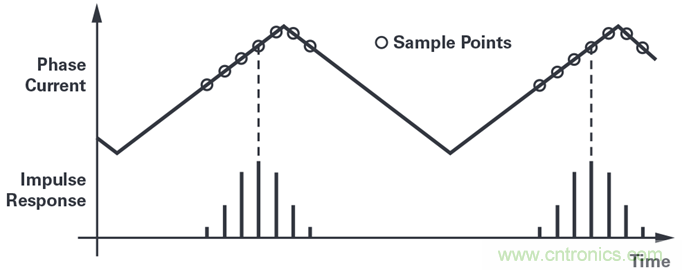 用于電機(jī)控制的優(yōu)化&sum;-?調(diào)制電流測(cè)量