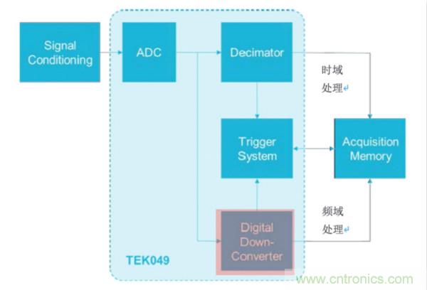 【基礎(chǔ)篇】示波器上的頻域分析利器 ，Spectrum View測(cè)試分析