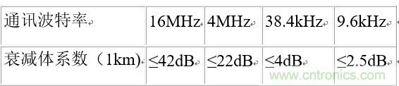UART、RS-232、RS-422、RS-485之間有什么區(qū)別？