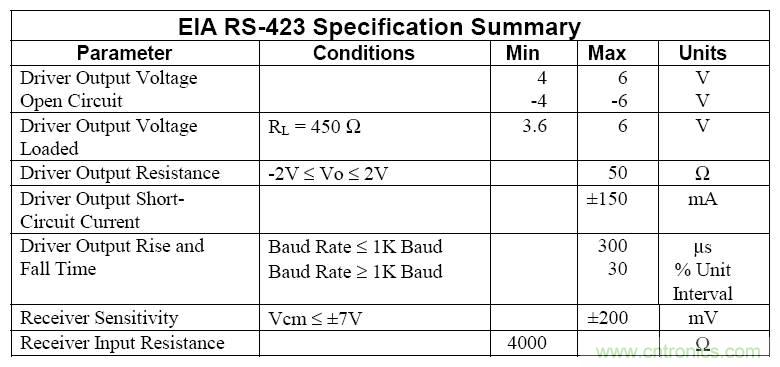 UART、RS-232、RS-422、RS-485之間有什么區(qū)別？