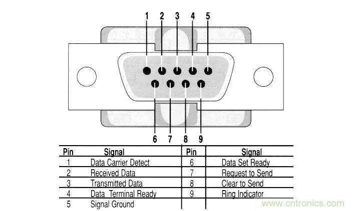 UART、RS-232、RS-422、RS-485之間有什么區(qū)別？