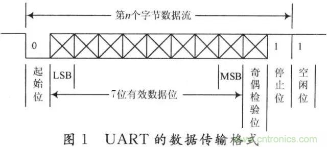 UART、RS-232、RS-422、RS-485之間有什么區(qū)別？
