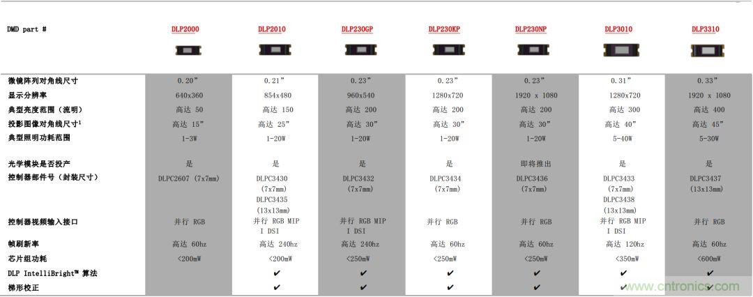 無懼挑戰(zhàn)！DLP Pico 技術(shù)助力智能音箱顯示屏設(shè)計