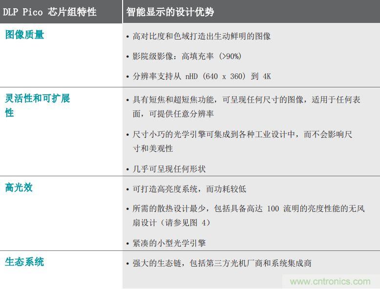 無懼挑戰(zhàn)！DLP Pico 技術(shù)助力智能音箱顯示屏設(shè)計