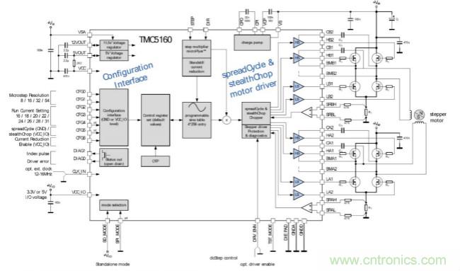 TMC5160控制/驅(qū)動IC 讓步進(jìn)電機性能更強大