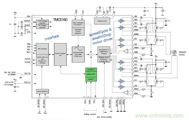 TMC5160控制/驅(qū)動IC 讓步進(jìn)電機性能更強大
