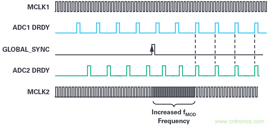 想要避免中斷數(shù)據(jù)流？送你一個(gè)不一樣的同步方法