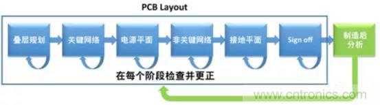 如何將自動 EMC 分析添加到 PCB LAYOUT？