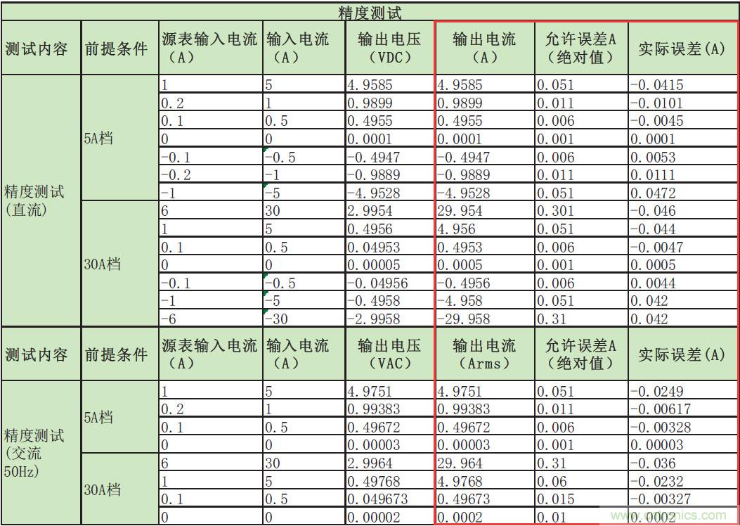 您測(cè)量電流的方法用對(duì)了嗎？