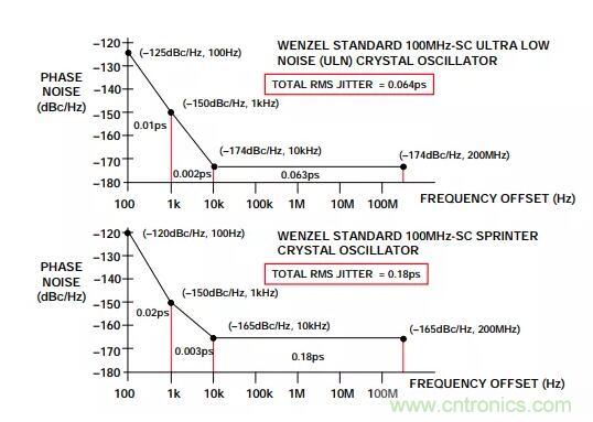 如何將振蕩器相位噪聲轉(zhuǎn)換為時間抖動？這個方法很簡單！