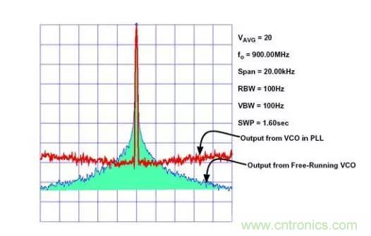如何將振蕩器相位噪聲轉(zhuǎn)換為時間抖動？這個方法很簡單！