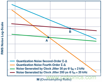 &sum;-&Delta;型ADC時(shí)鐘&mdash;不僅僅是抖動(dòng)