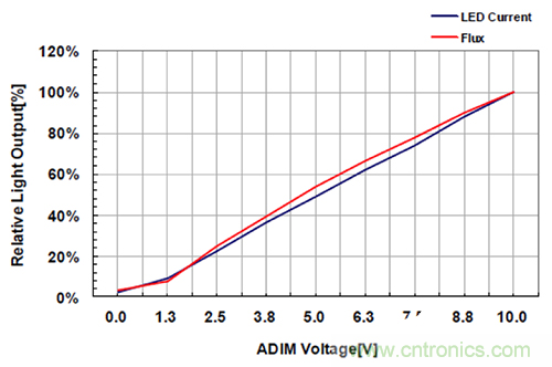 什么是光引擎技術(shù)？它是如何提高LED燈的可靠性的？