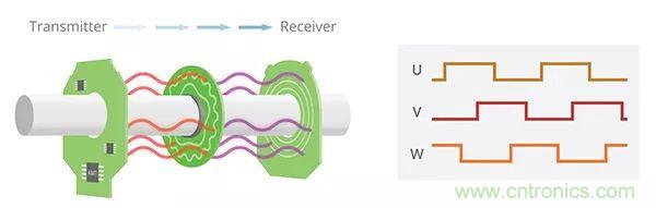 長(zhǎng)見識(shí)，BLDC換向你了解嗎？