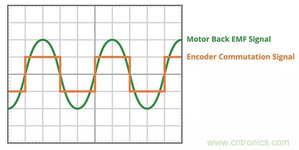 長(zhǎng)見識(shí)，BLDC換向你了解嗎？