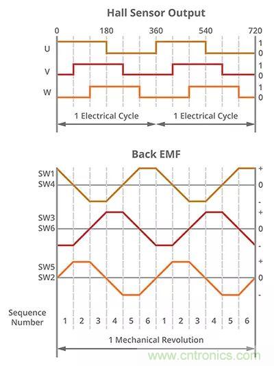 長(zhǎng)見識(shí)，BLDC換向你了解嗎？