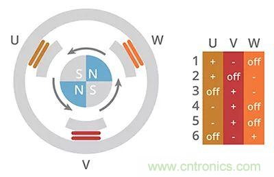長(zhǎng)見識(shí)，BLDC換向你了解嗎？