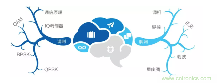 5G調(diào)制怎么實(shí)現(xiàn)的？原來通信搞到最后，都是數(shù)學(xué)!