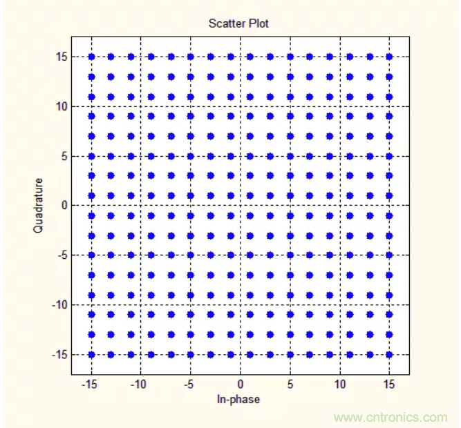 5G調(diào)制怎么實(shí)現(xiàn)的？原來通信搞到最后，都是數(shù)學(xué)!