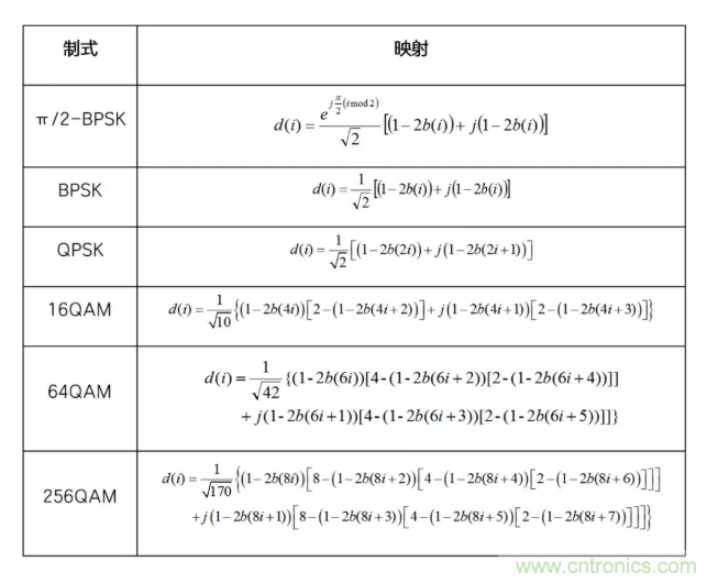 5G調(diào)制怎么實(shí)現(xiàn)的？原來通信搞到最后，都是數(shù)學(xué)!
