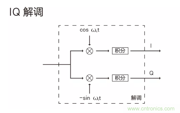 5G調(diào)制怎么實(shí)現(xiàn)的？原來通信搞到最后，都是數(shù)學(xué)!