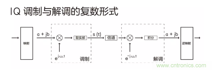 5G調(diào)制怎么實(shí)現(xiàn)的？原來通信搞到最后，都是數(shù)學(xué)!