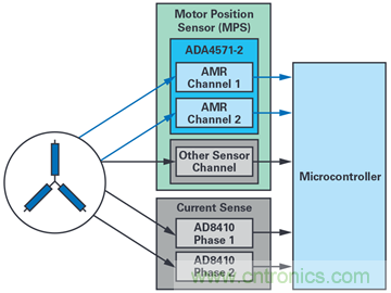 雙AMR電機位置傳感器，適用于安全性至關(guān)重要的應用