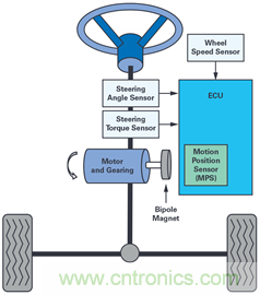 雙AMR電機位置傳感器，適用于安全性至關(guān)重要的應用