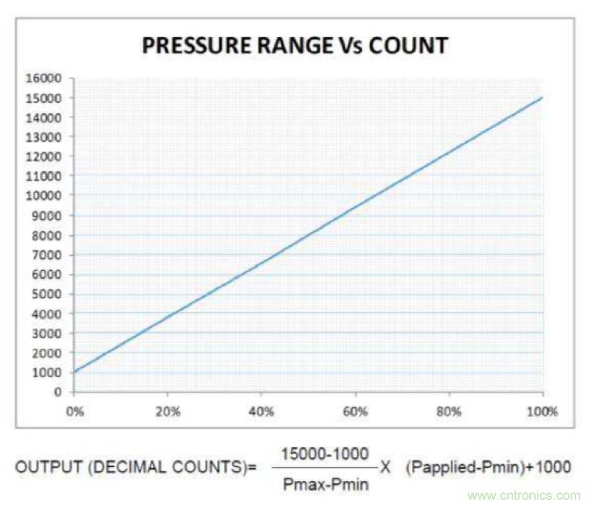 分析了這些TE爆款產(chǎn)品之后，我們得出了IIoT傳感器選型要訣