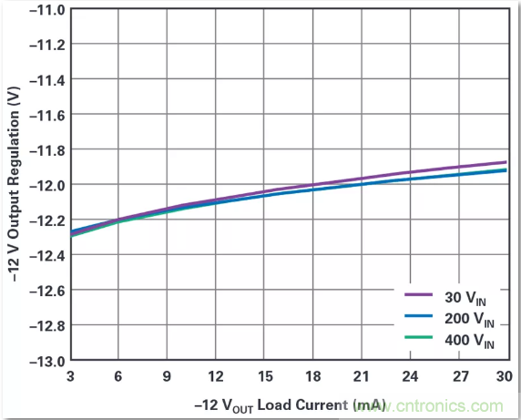 這是真的嗎？采用單IC也能構(gòu)建緊湊、高效的雙極性穩(wěn)壓器？