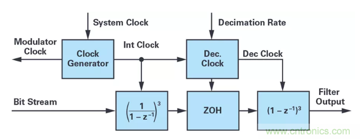 針對(duì)同步優(yōu)化的新型sinc濾波器結(jié)構(gòu)，你了解了嗎？