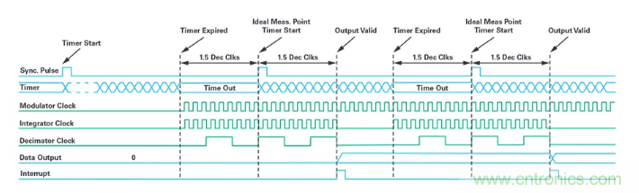 針對(duì)同步優(yōu)化的新型sinc濾波器結(jié)構(gòu)，你了解了嗎？