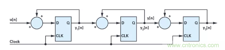 針對(duì)同步優(yōu)化的新型sinc濾波器結(jié)構(gòu)，你了解了嗎？