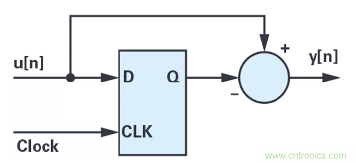 針對(duì)同步優(yōu)化的新型sinc濾波器結(jié)構(gòu)，你了解了嗎？