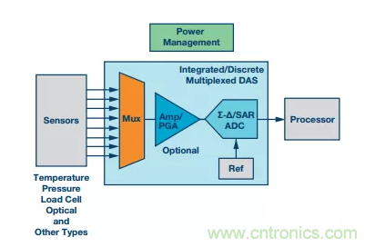 別糾結(jié)了，數(shù)據(jù)采集系統(tǒng)中的轉(zhuǎn)換器這么選就對了！