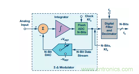 別糾結(jié)了，數(shù)據(jù)采集系統(tǒng)中的轉(zhuǎn)換器這么選就對了！