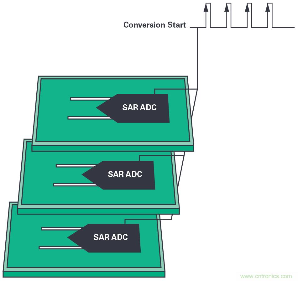 同步關(guān)鍵的分布式系統(tǒng)時(shí)，新型&Sigma;-&Delta; ADC架構(gòu)可避免中斷的數(shù)據(jù)流